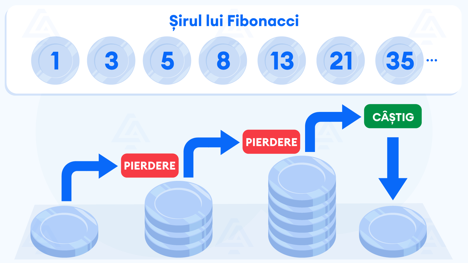 Ce Este Strategia Fibonacci