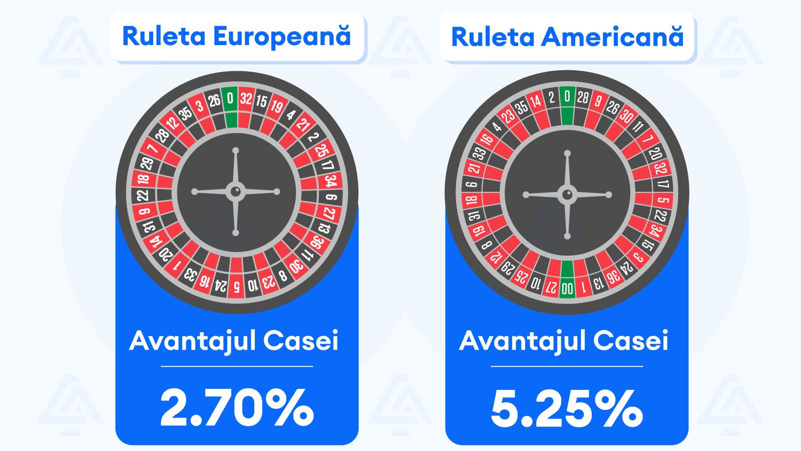 Avantajul casei la Ruletă