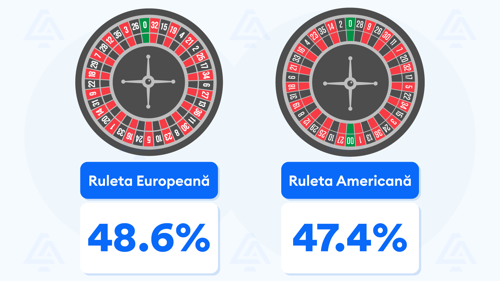 Cote explicate la ruleta Europeana si Americana