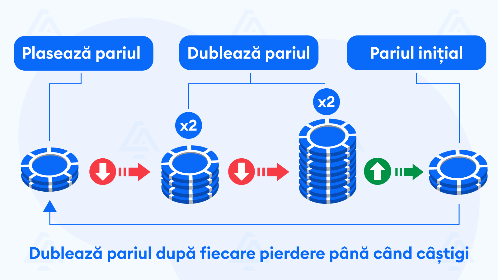 Strategia Martingale la ruleta - Conceptul de baza (exemplu)