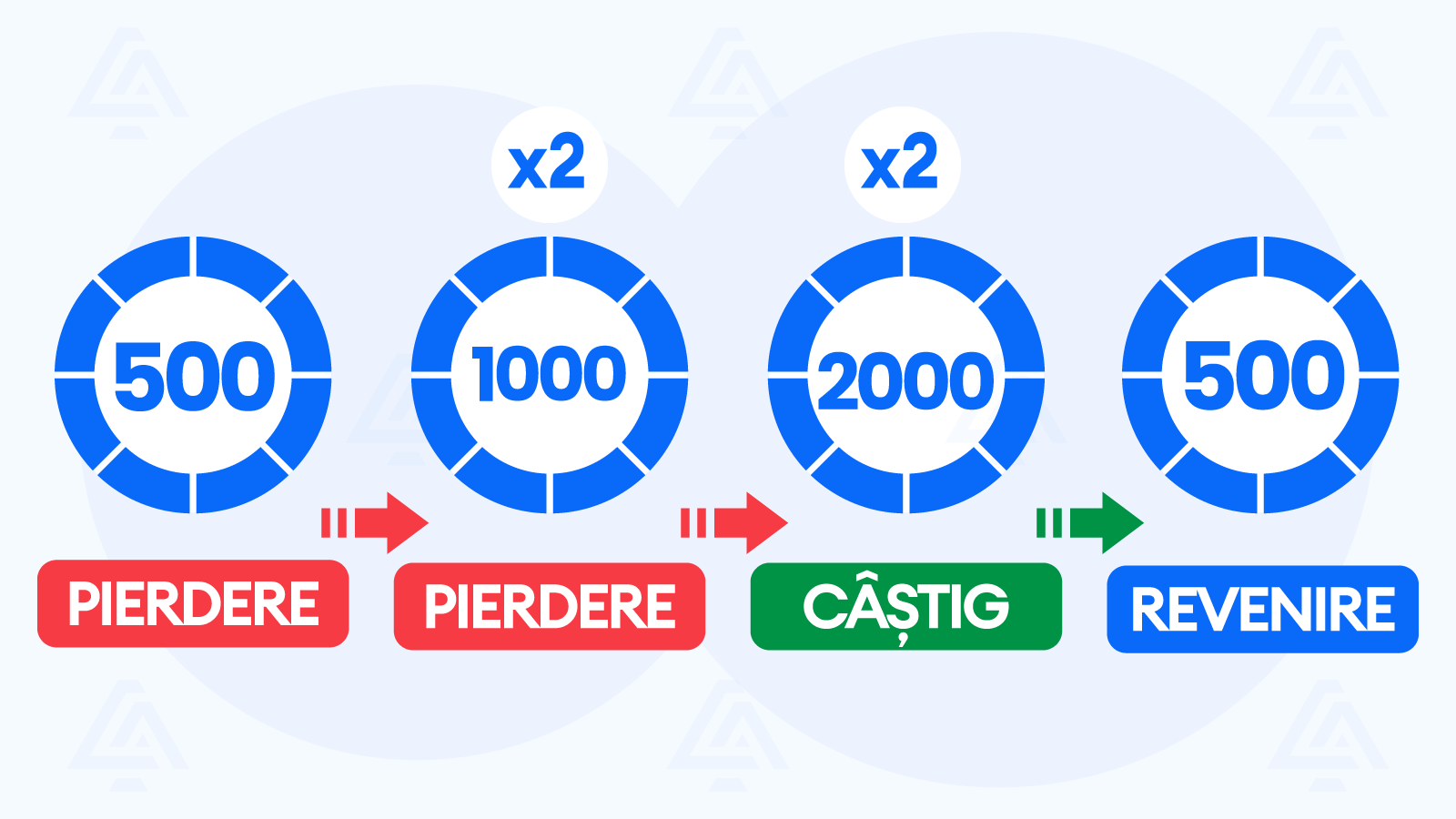 Sistemul-Martingale-Ca-Strategie-La-Ruletă,-Blackjack-Și-Baccarat