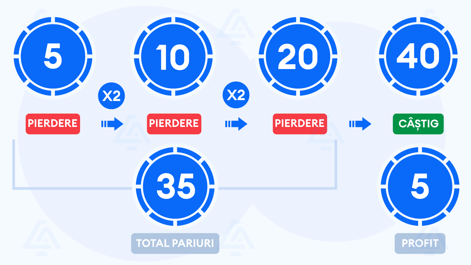 Sistemul Martingale- Cea Mai Eficientă Strategie