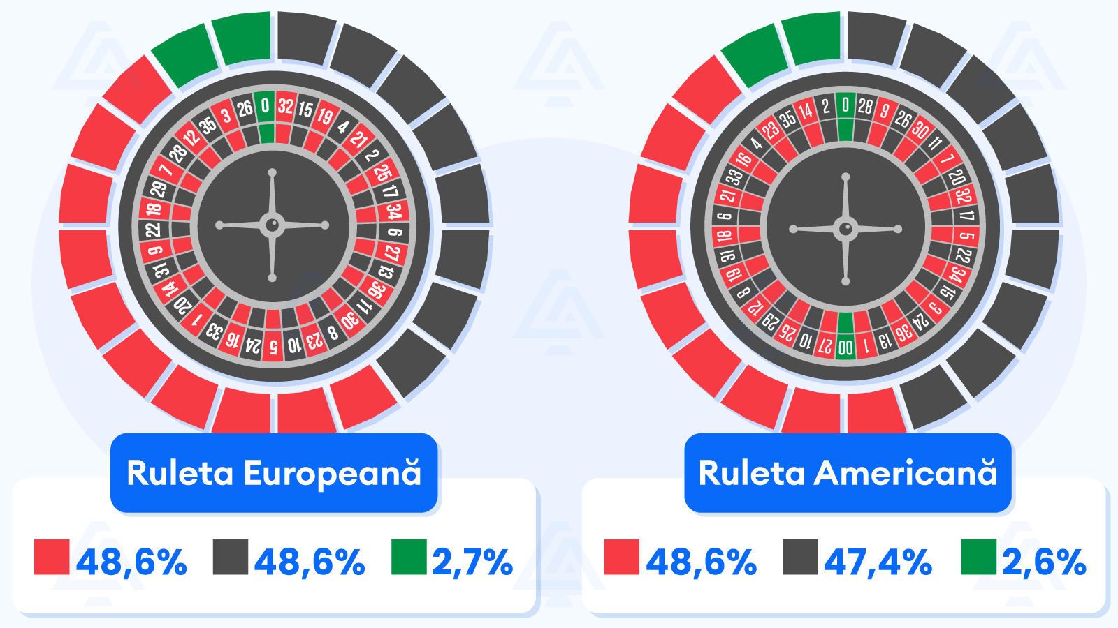 Cea Mai Des Întâlnită Culoare La Ruletă