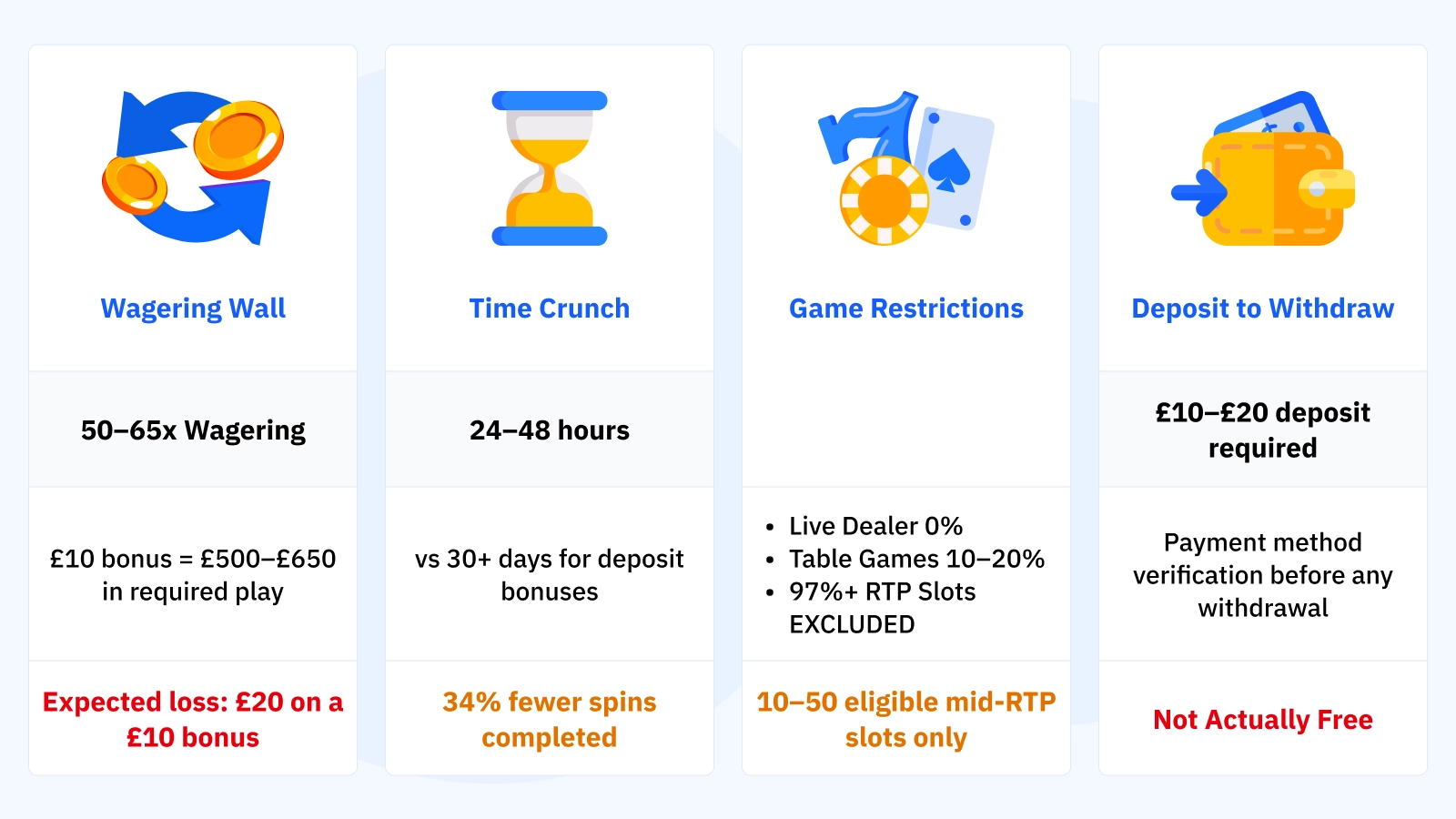 No deposit bonus obstacle course infographic showing four barriers UK players must clear: 50 to 65x wagering requiring £500 to £650 play on a £10 bonus with £20 expected loss, 24 to 48 hour time limit versus 30 plus days for deposit bonuses, game restrictions limiting play to 10 to 50 mid-RTP slots with live dealer at 0% and table games at 10 to 20% contribution, and £10 to £20 deposit required before withdrawal, resulting in below 10% clearance rate and £50 maximum win cap