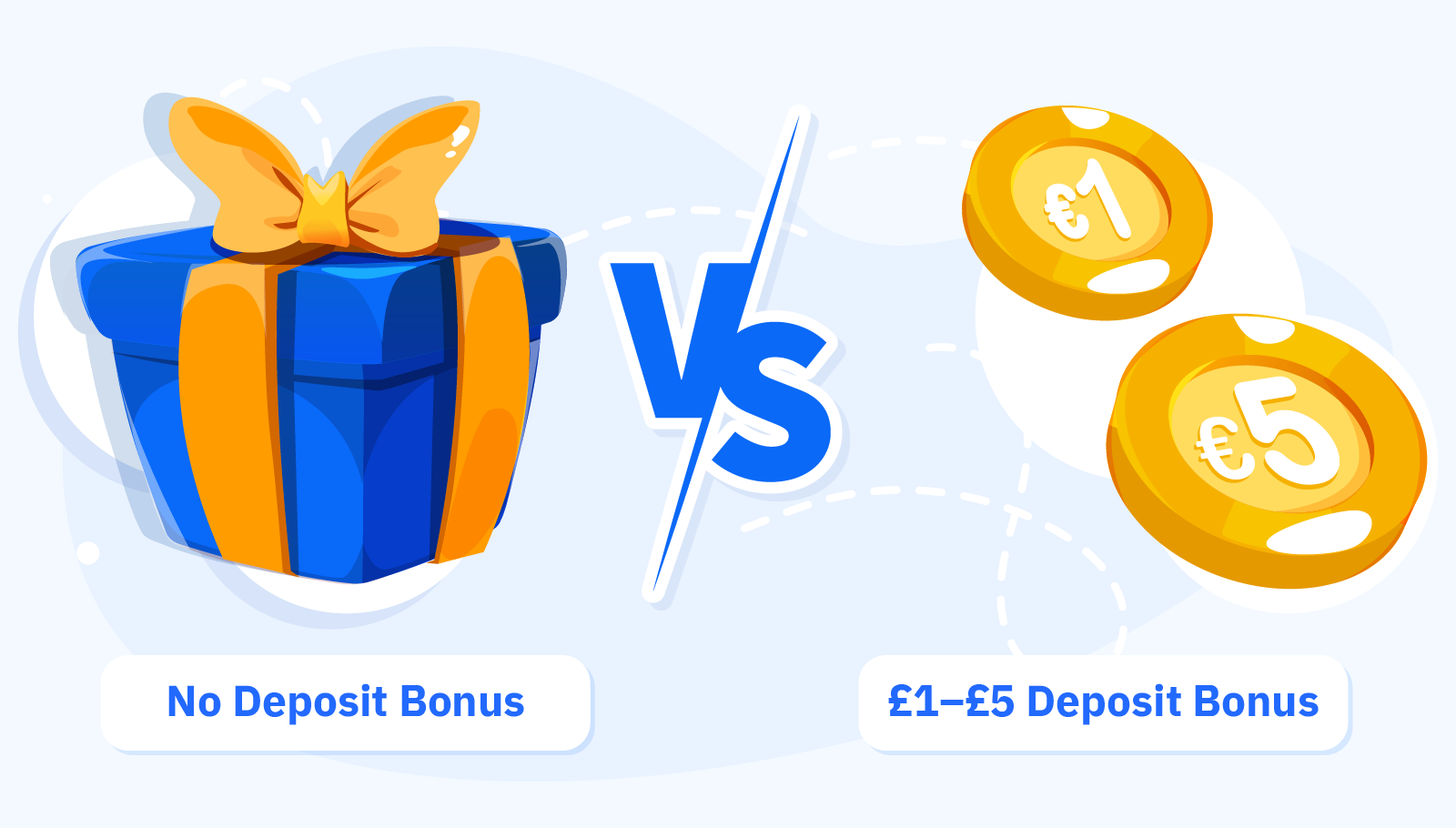 Player scenario matching grid comparing no deposit bonuses versus £1 to £5 minimum deposit bonuses across three use cases: testing new casinos where no deposit is best fit with zero financial risk, maximising bonus value where deposit bonuses win with 30 to 40x wagering and 30-day validity versus 50 to 65x and 24 to 48 hours for no deposit, and quick withdrawals where deposit bonuses are faster since no deposit still requires £10 to £20 deposit to withdraw at UK casinos