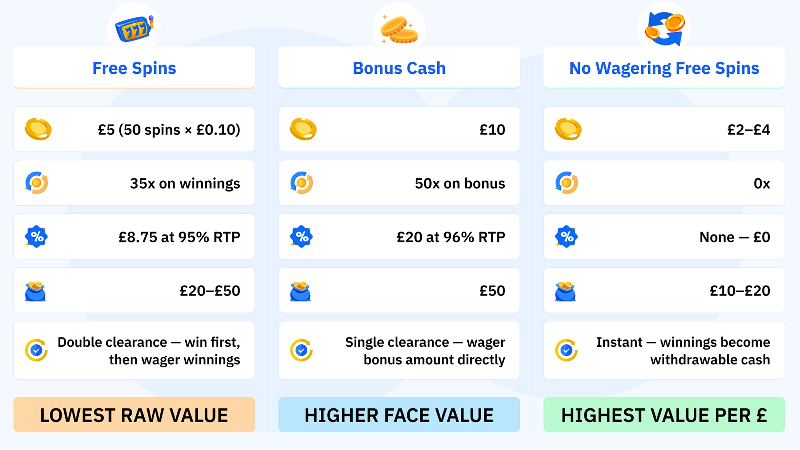 Three-column comparison of UK no deposit bonus formats showing free spins at £5 face value with 35x wagering on winnings and £8.75 expected loss versus bonus cash at £10 face value with 50x wagering and £20 expected loss versus no wagering free spins at £2 to £4 face value with 0x wagering and zero expected loss, with no wagering spins rated highest value per pound despite lowest face value at UK casinos