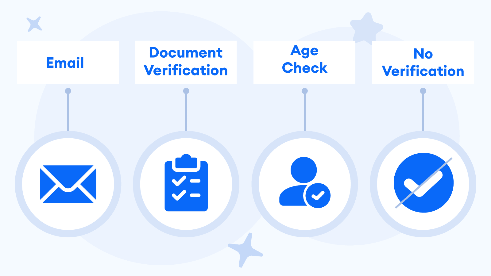 What Alternatives for Mobile Verification Bonuses Are There