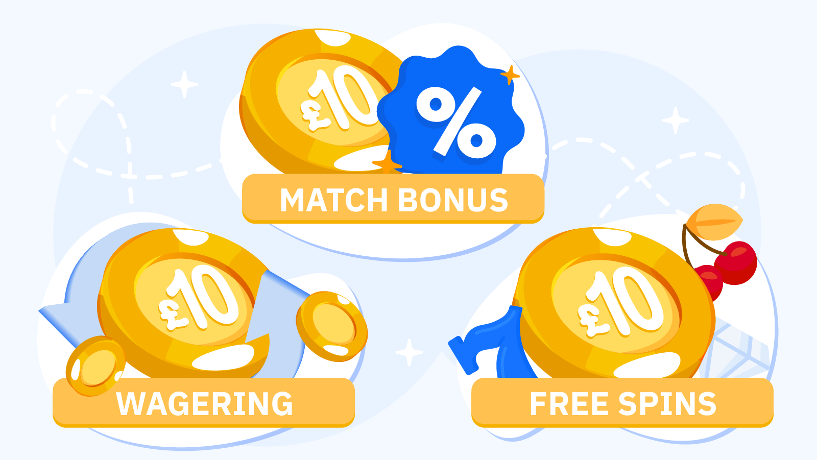 £10 deposit casino bonus breakdown showing match bonuses, free spins and wagering requirements comparison chart