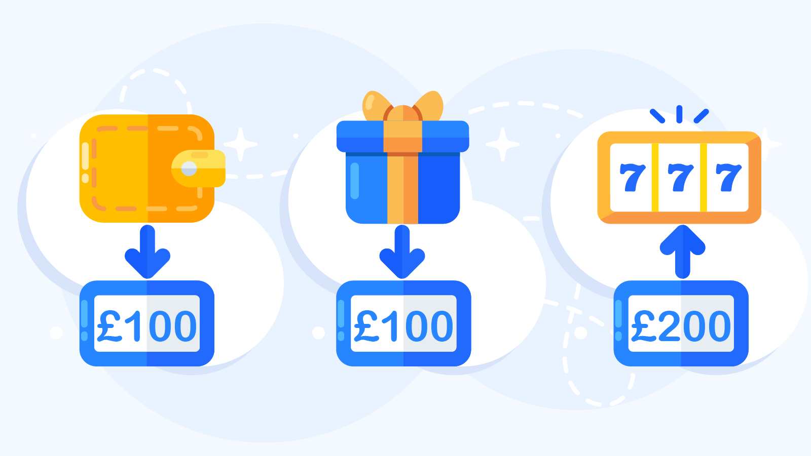 Infographic showing how 100% deposit bonus works at UK casinos - player deposits £100, casino matches £100, resulting in £200 total playing funds with wagering requirements explained