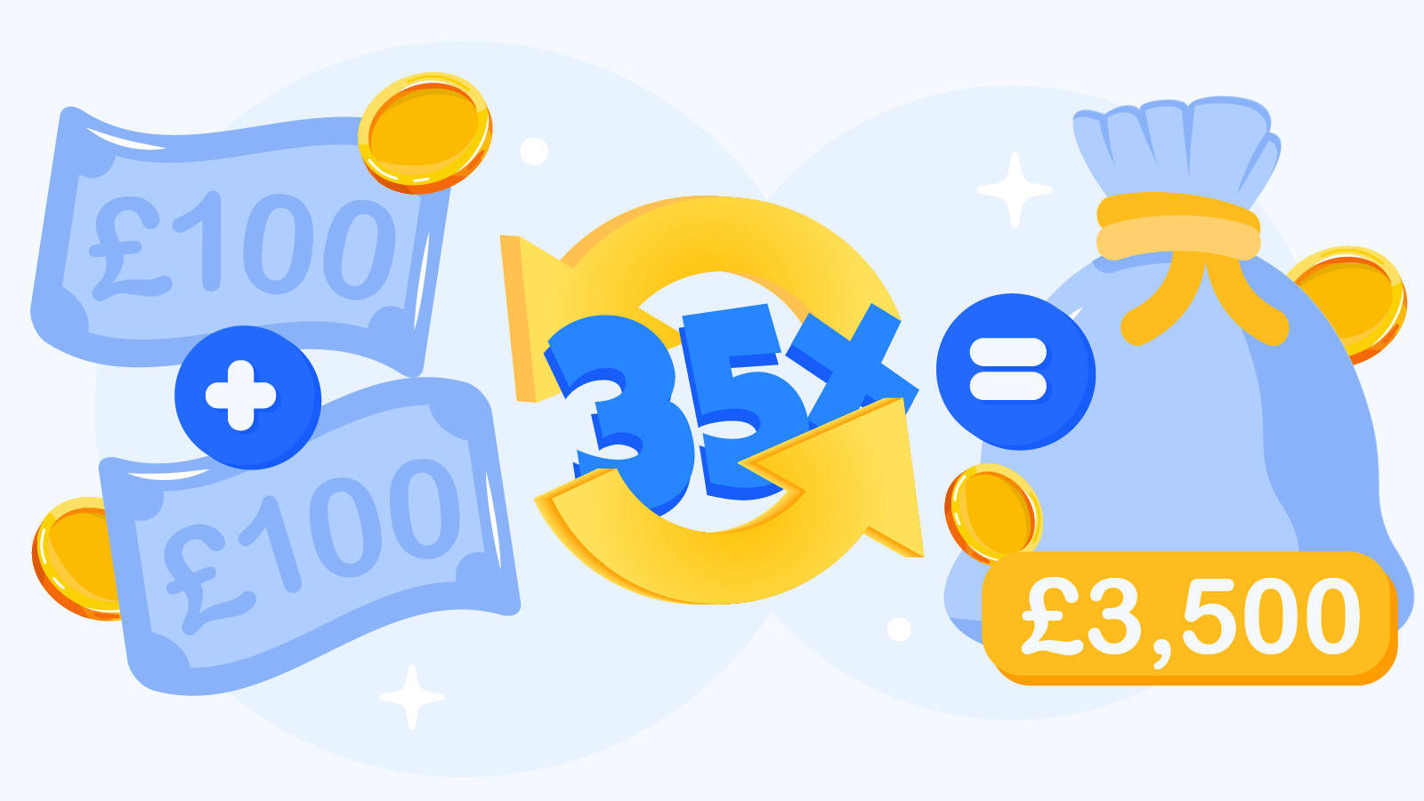 Visual breakdown of hidden costs in 100% deposit bonuses showing £100 deposit requires £3,500 wagering at 35x requirement before withdrawal at UK online casinos