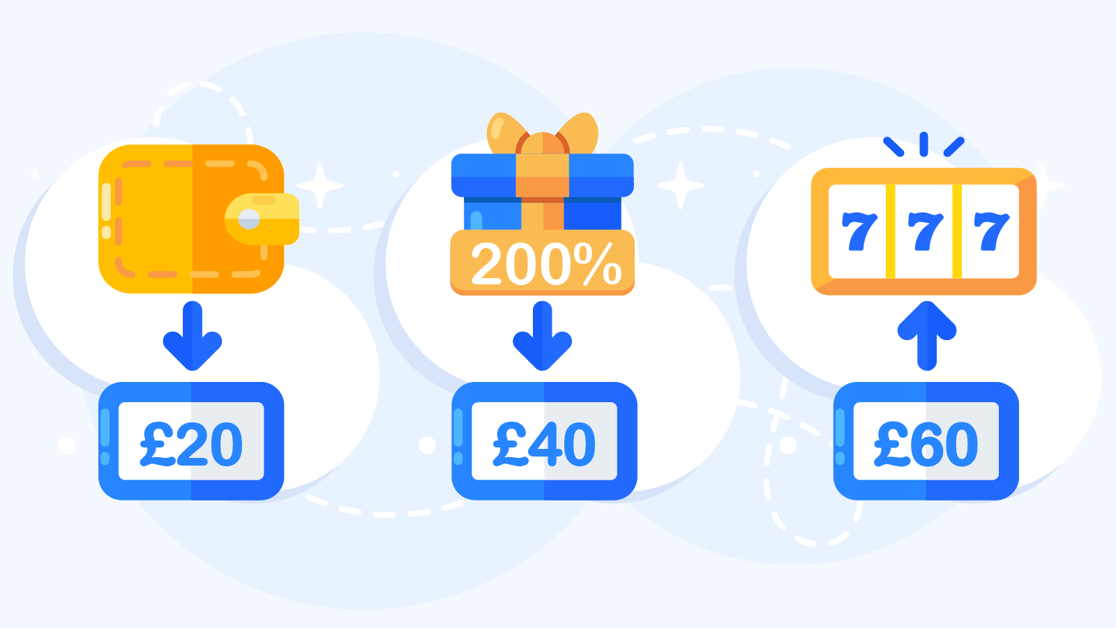 Visual breakdown showing how a £20 deposit becomes £60 total playing funds with a 200% deposit bonus at UK online casinos