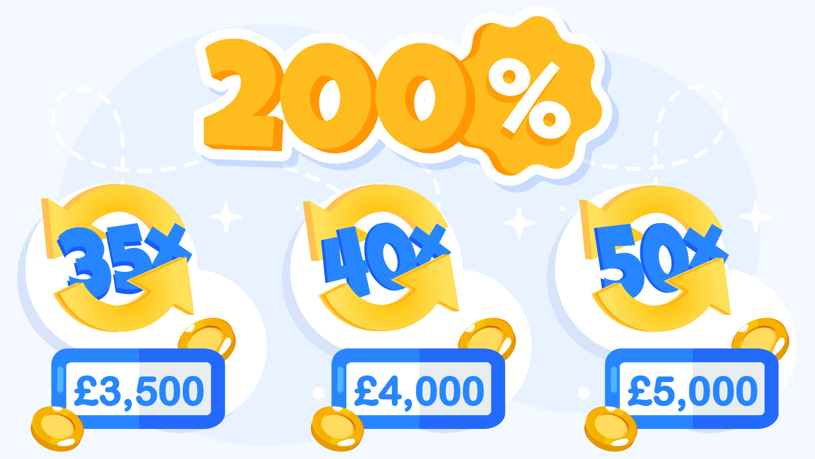 Comparison chart showing wagering requirements from 35x to 50x for £100 bonus, demonstrating actual playthrough amounts needed before withdrawal