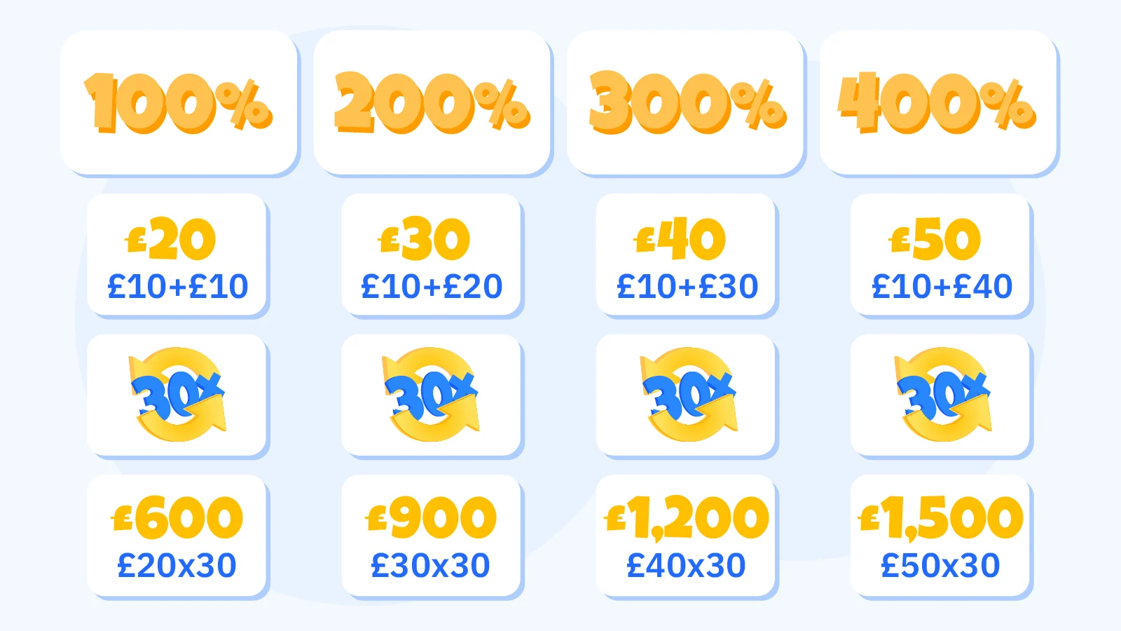 Table comparing wagering requirements across 100%, 200%, 300%, and 400% deposit bonuses showing total amounts to wager