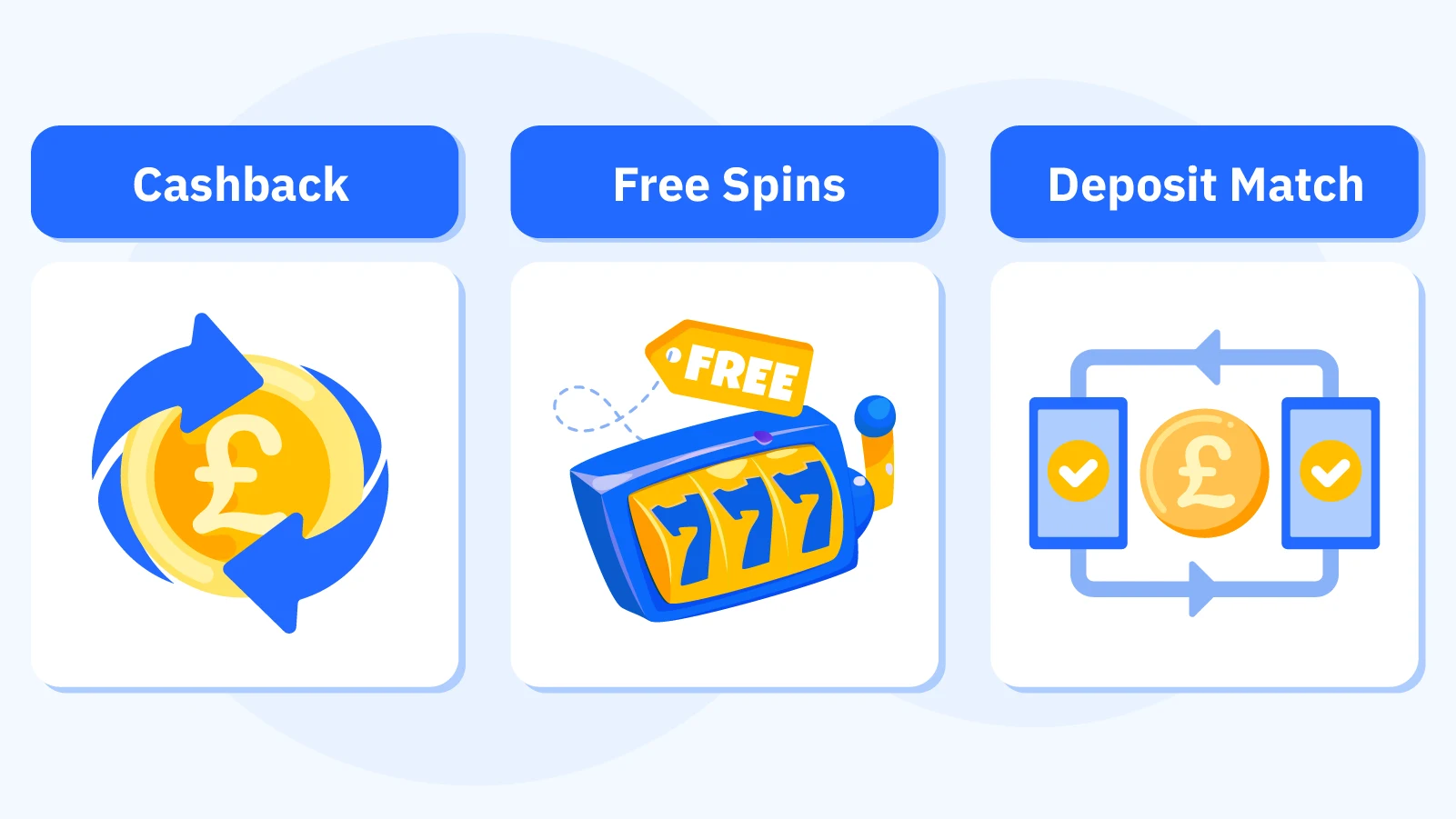 Comparison table of low wagering casino bonus formats showing cashback with 1x wagering, free spins with 5x wagering, and deposit match with 10x wagering including pros and cons