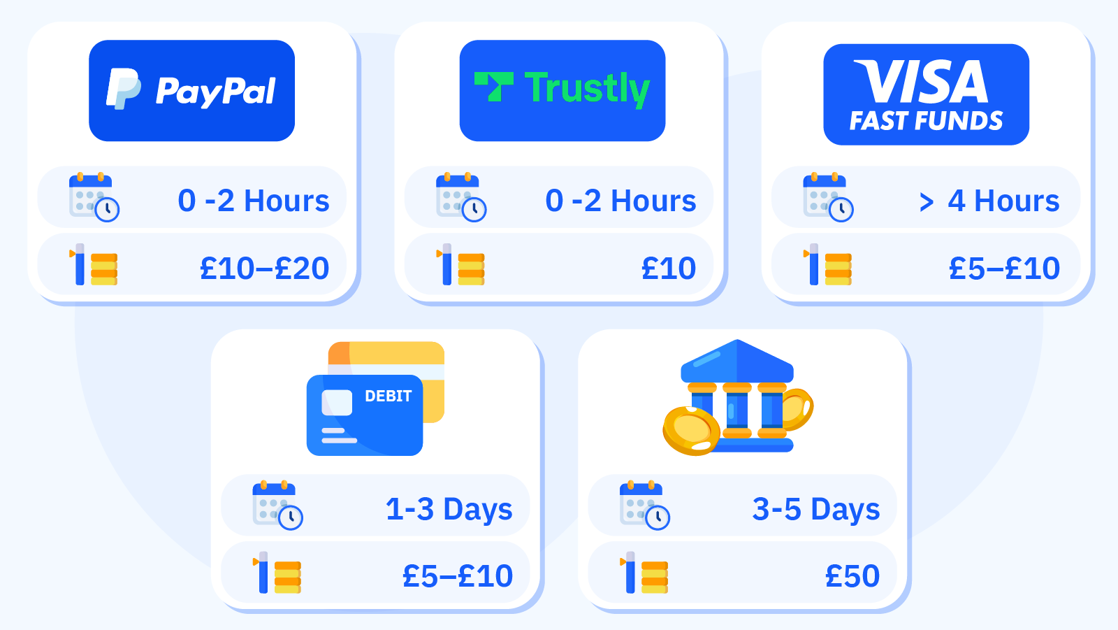Vertical ranking ladder comparing UK casino withdrawal speeds by payment method: PayPal instant to 2 hours with £10–£20 minimum and £5,500–£30,000 maximum, Trustly instant to 2 hours with £10,000–£50,000 max, Visa Fast Funds under 4 hours with £33,000–£40,000 max, standard debit card 1–3 business days, and bank transfer 3–5 business days with £50 minimum and up to £100,000 maximum for large wins