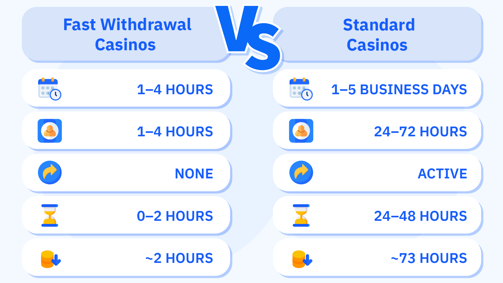 Split-panel VS comparison of UK fast withdrawal casinos versus standard casinos: fast sites process payouts in 1–4 hours with expedited 1–4 hour KYC, no reversal window, and 0–2 hour pending periods delivering £500 in approximately 2 hours, versus standard casinos taking 1–5 business days with 24–72 hour KYC, active reversal windows, and 24–48 hour pending periods delivering £500 in approximately 73 hours, showing a 71-hour accessibility gap