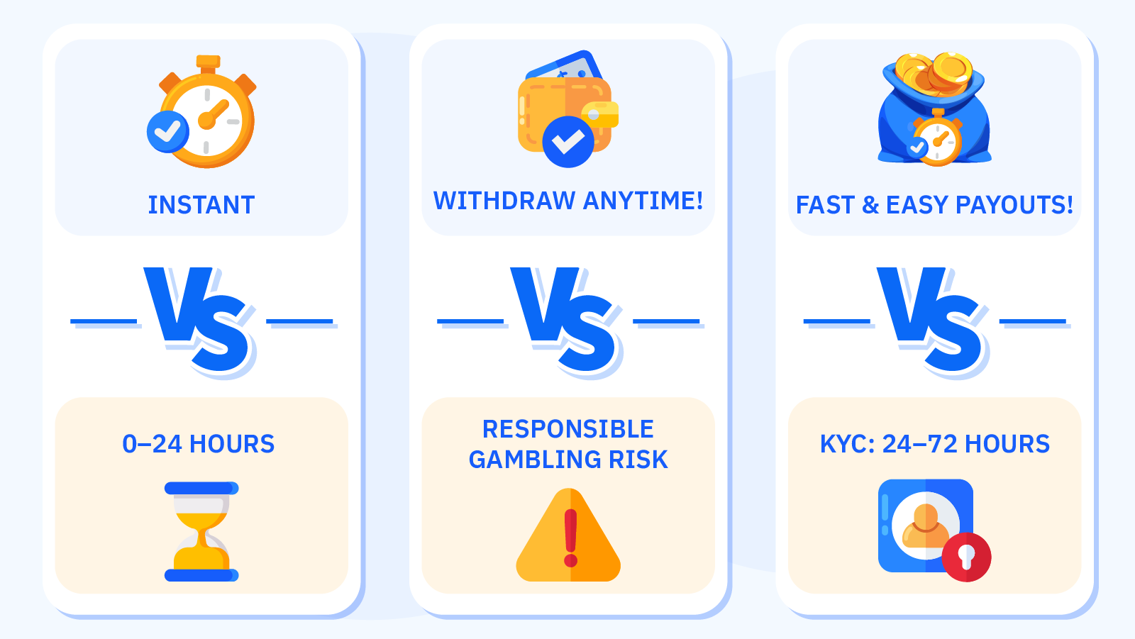 Three-row myth versus reality infographic exposing UK instant withdrawal casino marketing: pending periods of 0–24 hours with slow processors taking up to 5 business days versus advertised instant withdrawals, reversal windows acting as temptation mechanics versus withdraw anytime claims, and KYC verification delays of 24–72 hours standard or 1–4 hours at top sites with additional 24–48 hours for source of funds checks on wins over £2,000 versus fast and easy payout marketing