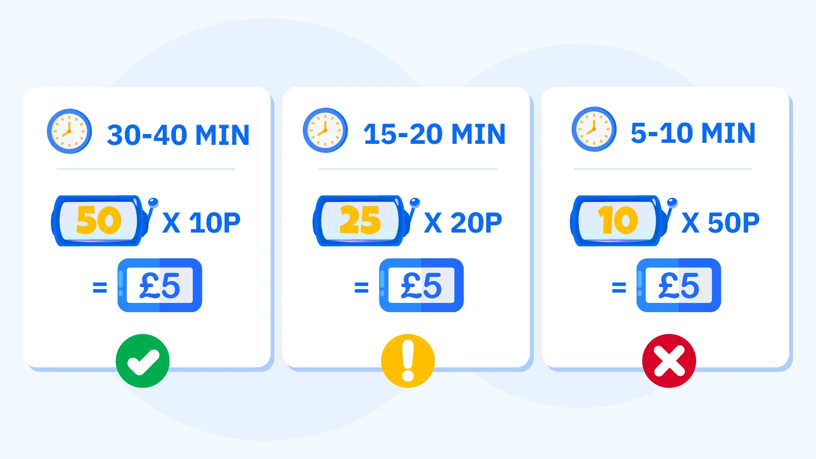 Visual guide showing how to manage a £5 casino budget with stake size recommendations, session length planning, and responsible gambling tips for UK players