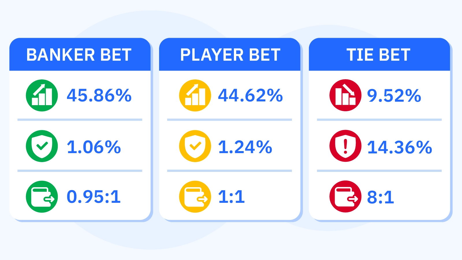 Detailed infographic displaying baccarat odds calculation for Banker bet (1.06% house edge), Player bet (1.24% house edge), and Tie bet (14.36% house edge) at best online baccarat casino sites in UK 2026