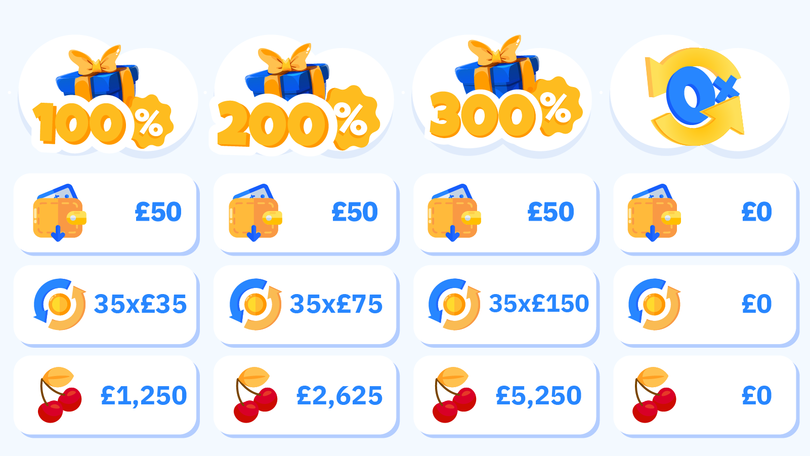 Comparative bar chart and table for 300% casino bonuses showing 100% bonus at £50 deposit requires £1,250 playthrough, 200% requires £2,625, 300% requires £5,250 (3.5× more), and no-wagering requires £0, with value comparison table showing 100% bonus yielding £33.50 real expected value, 200% yielding £48.20, 300% yielding £22.50 lowest, and no-wagering yielding £9.50, confirming 300% delivers highest playthrough but lowest real expected value