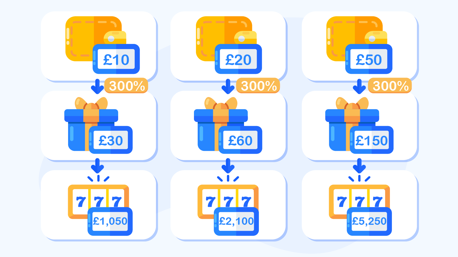 Three-column wagering burden infographic for 300% casino bonuses showing £10 deposit yields £30 bonus and £1,050 playthrough, £20 deposit yields £60 bonus and £2,100 playthrough, and £50 deposit yields £150 bonus and £5,250 playthrough at 35x wagering, with £2,100 playthrough requiring ~2,100 spins at 5 seconds each equaling ~2.9 hours of nonstop play and expected £84 losses at 96% RTP eroding more than half the £150 bonus