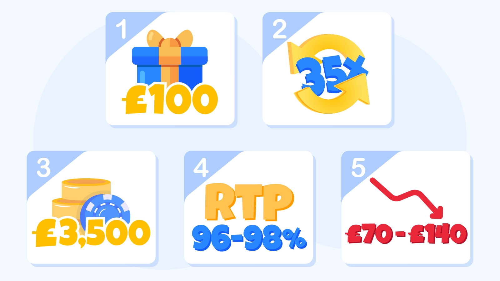 Visual breakdown showing how a £100 bonus with 35x wagering requirement results in £3,500 total bets and £70-140 statistical loss based on 96-98% RTP
