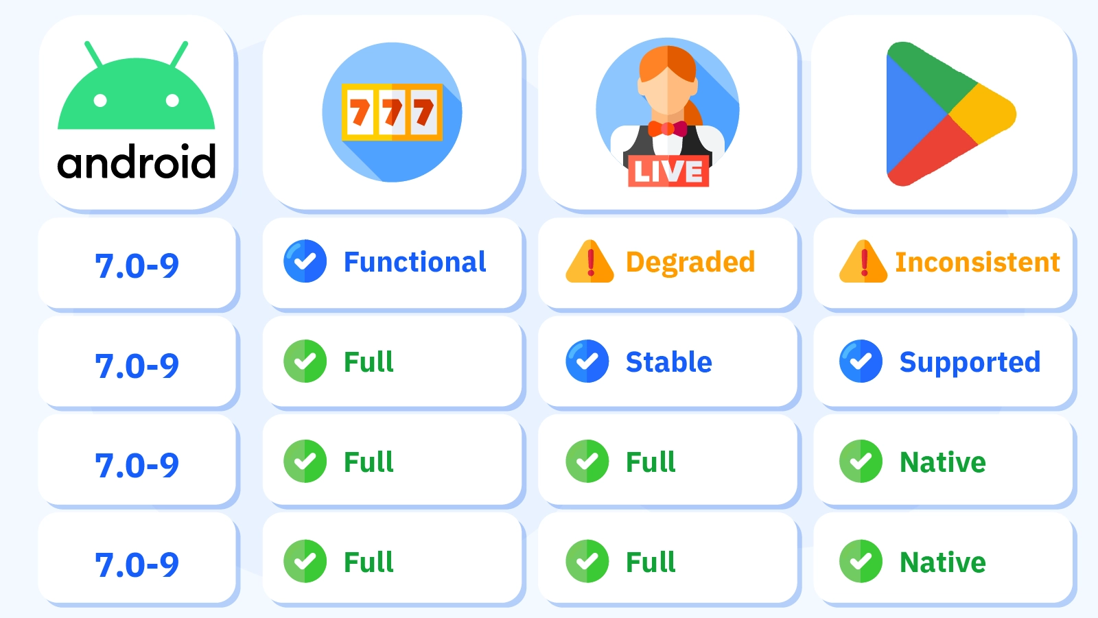 Four-row compatibility matrix showing Android casino performance across versions 7 to 14 with slots functional on all versions live dealer degraded with buffering on Android 7 to 9 but full on 12 to 14 Google Pay inconsistent on older versions with native integration from Android 12 plus minimum 2 GB RAM for slots 4 GB for live dealer and quad-core processor required