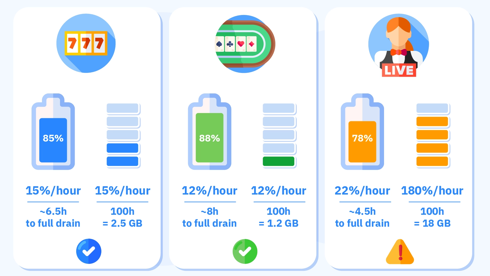 Three-column resource consumption dashboard comparing Android casino battery drain of 15 percent per hour for slots 12 percent for table games and 22 percent for live dealer with data usage of 25 MB per hour for slots 12 MB for table games and 180 MB for live dealer equalling 18 GB per 100 hours plus 60 percent of casinos ignoring dark mode and most forcing full-screen mode