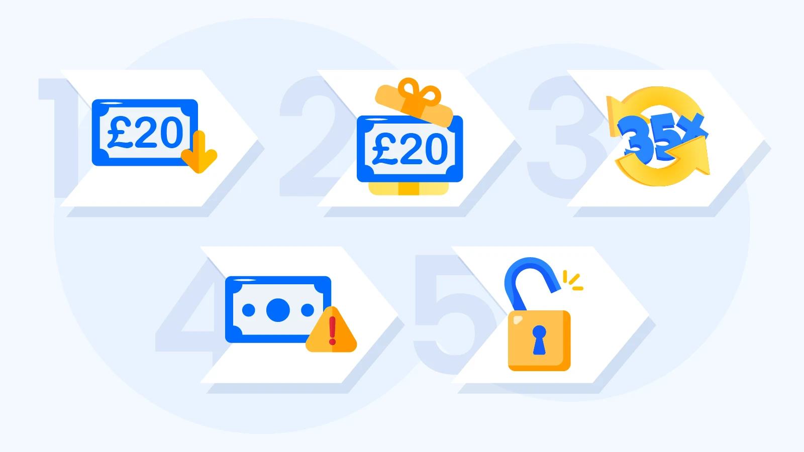 Flowchart showing how £20 deposit casino bonuses work including deposit, wagering requirements, and withdrawal process in UK online casinos