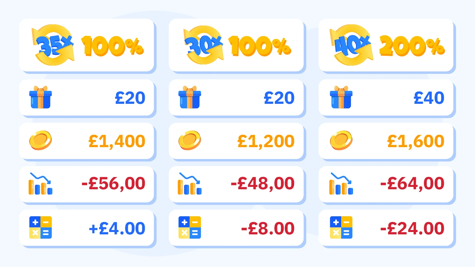Bar chart comparing expected losses and net profit for different £20 casino bonus structures with 30x, 35x, and 40x wagering requirements