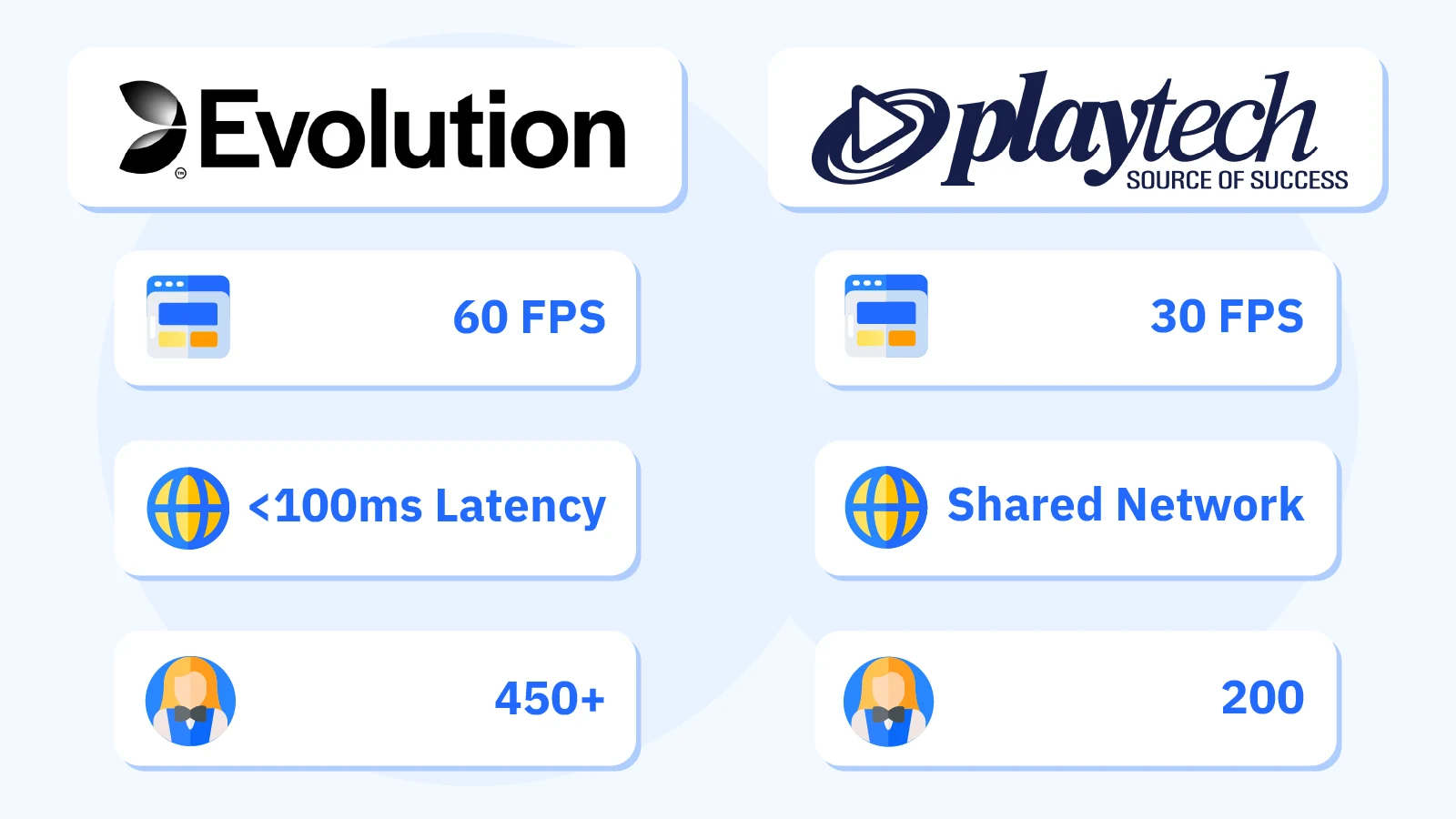 Evolution Gaming vs Playtech live casino comparison showing superior streaming quality, studio infrastructure, and game portfolio size with technical specifications