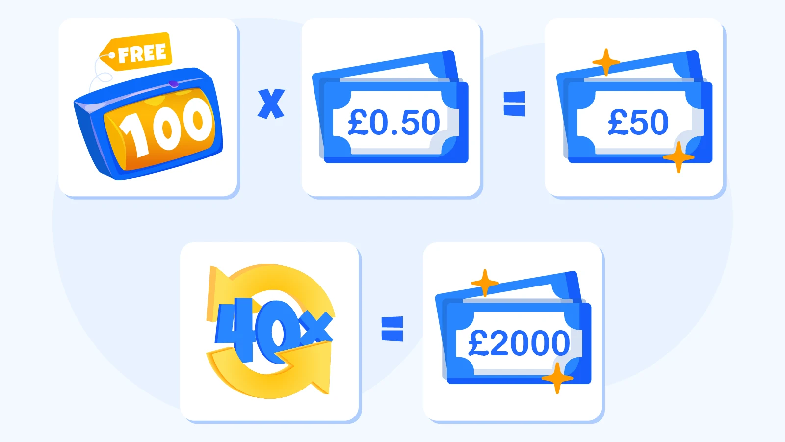 Visual calculation of 40x wagering requirements for £50 free spins winnings in UK casinos | How playthrough affects withdrawal eligibility