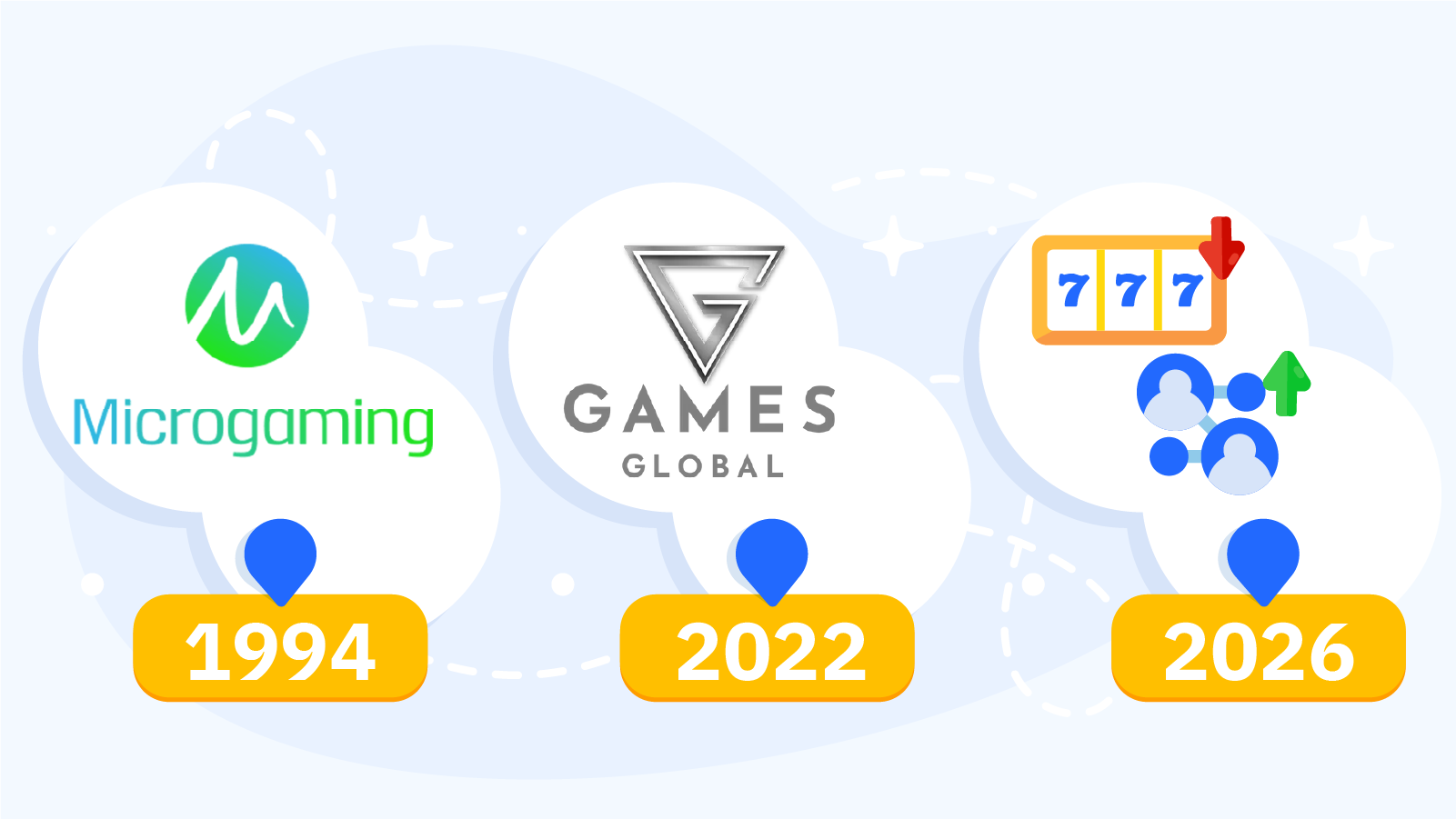 Microgaming acquisition timeline: Founded in 1994, Games Global takeover in 2022, and 2026 reality – 229 branded casinos decline due to multi-provider partnerships.