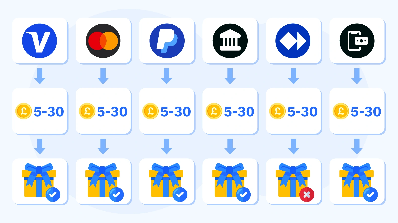 Comparison table showing minimum deposit amounts for debit cards, PayPal, bank transfer, Paysafecard, and pay by phone at UK online casinos with bonus eligibility status