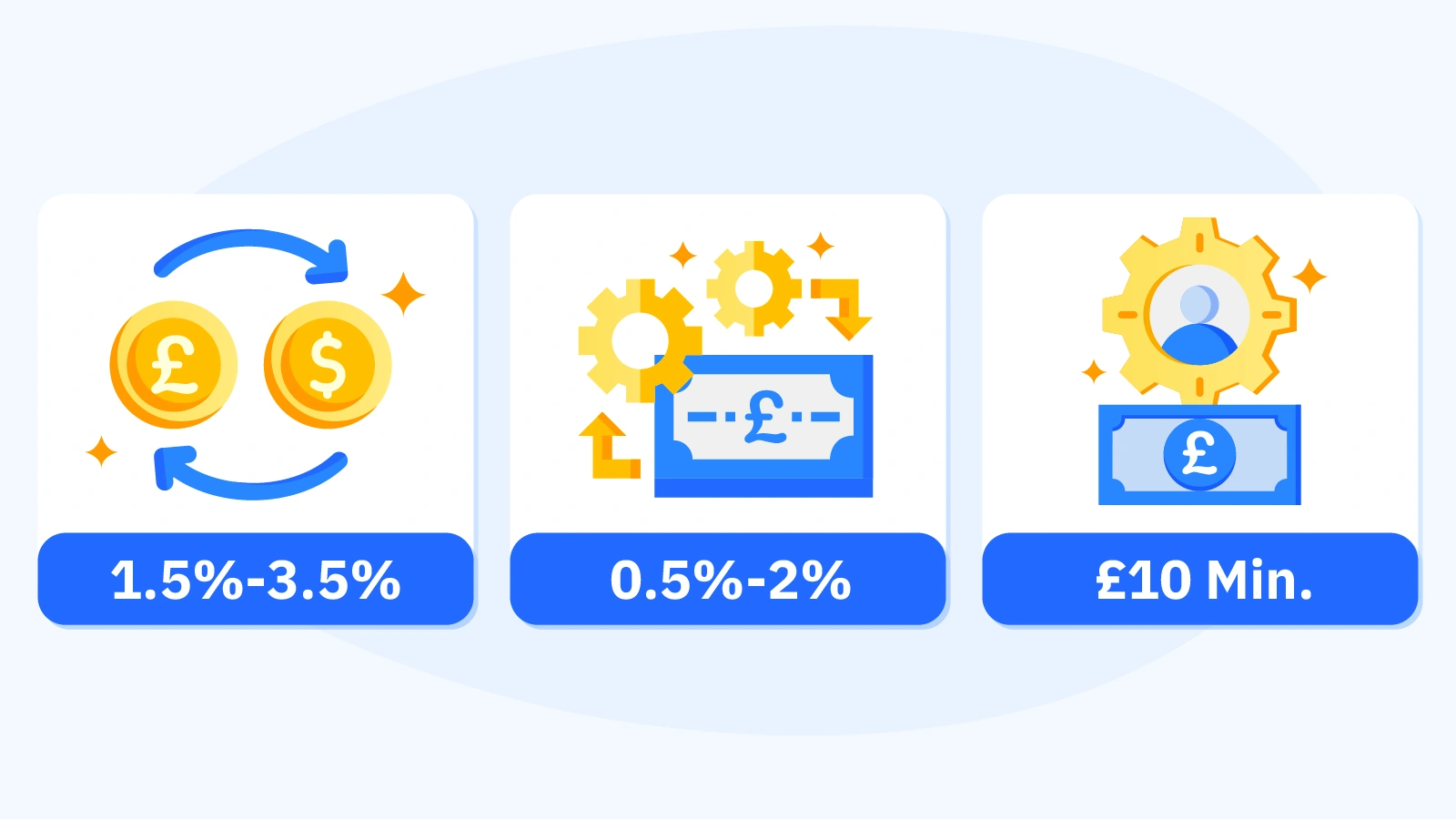 Visual breakdown of three hidden fee categories at minimum deposit casinos including currency conversion fees 1.5-3.5%, payment processor fees 0.5-2%, and admin fees for deposits under £10