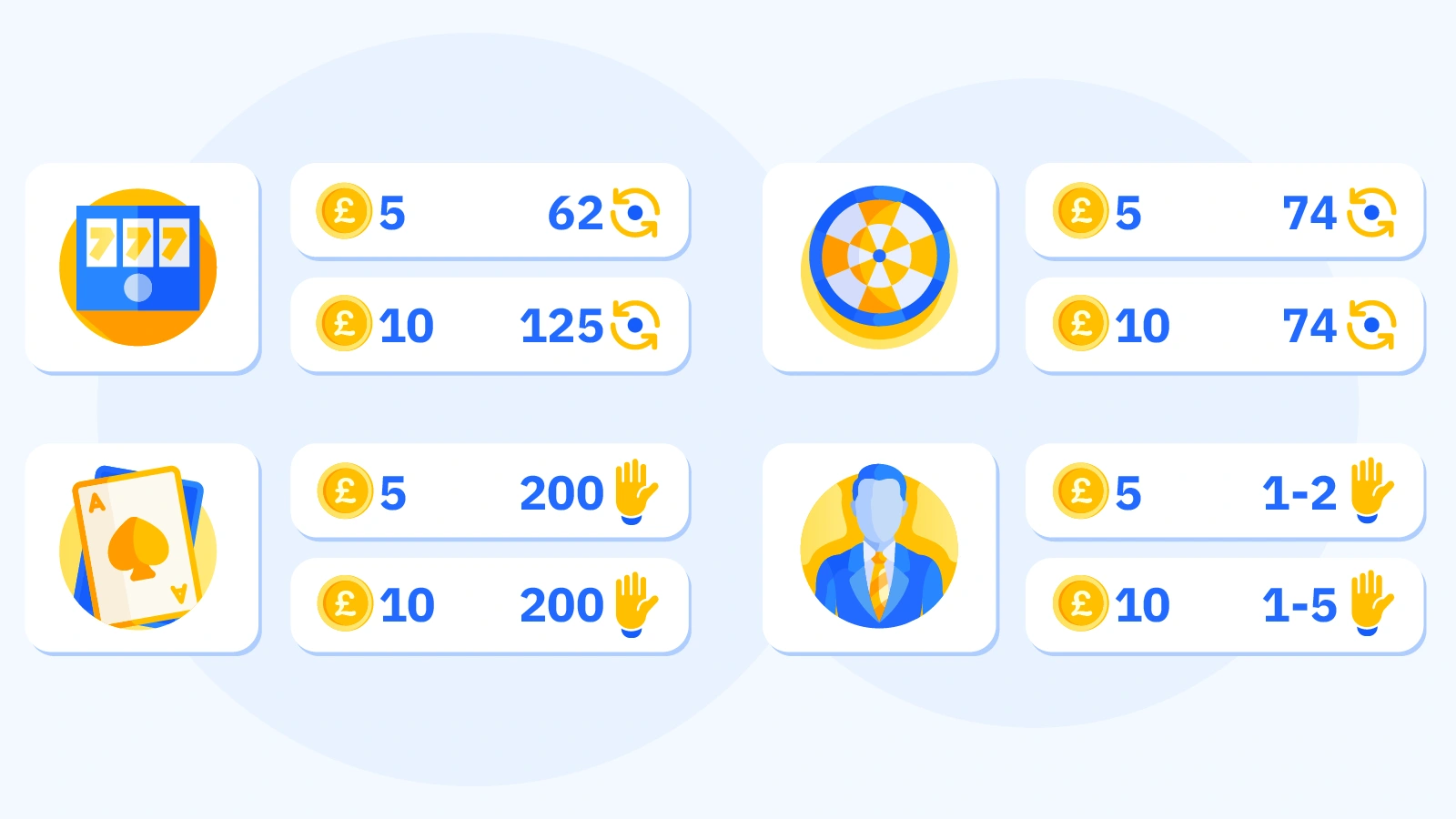 Bar chart comparing how long £5 and £10 deposits last across four casino game types: slots 62-125 spins, blackjack 200 hands, roulette 74 spins, and live dealer 1-5 hands