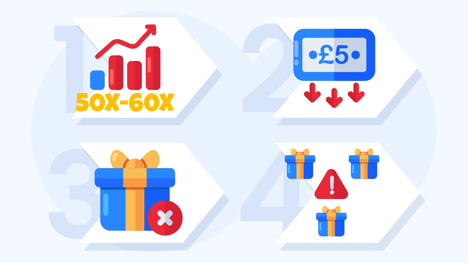 Clear visual chart comparing common Gonzo's Quest bonus restrictions including wagering, maximum bet caps, and game exclusions