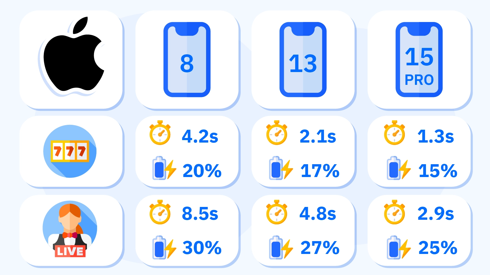 Bar chart comparing slot load times, live dealer connection speeds, and battery drain per hour across iPhone 8, iPhone 13, and iPhone 15 Pro running casino apps