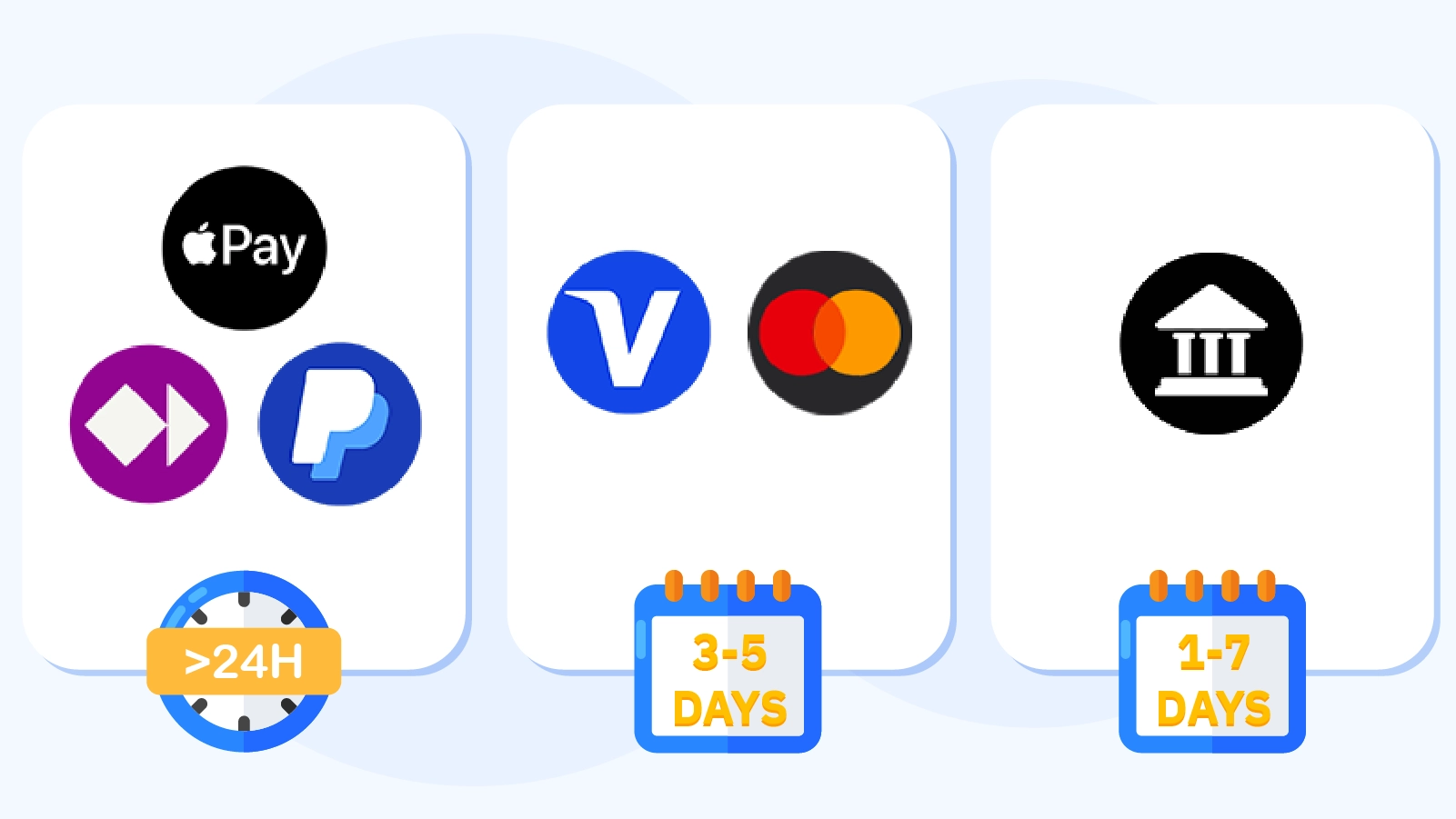 Timeline showing Apple Pay and e-wallet withdrawals process in under 24 hours, card withdrawals take 3-5 days, and bank transfers require 5-7 business days at UK iPhone casinos