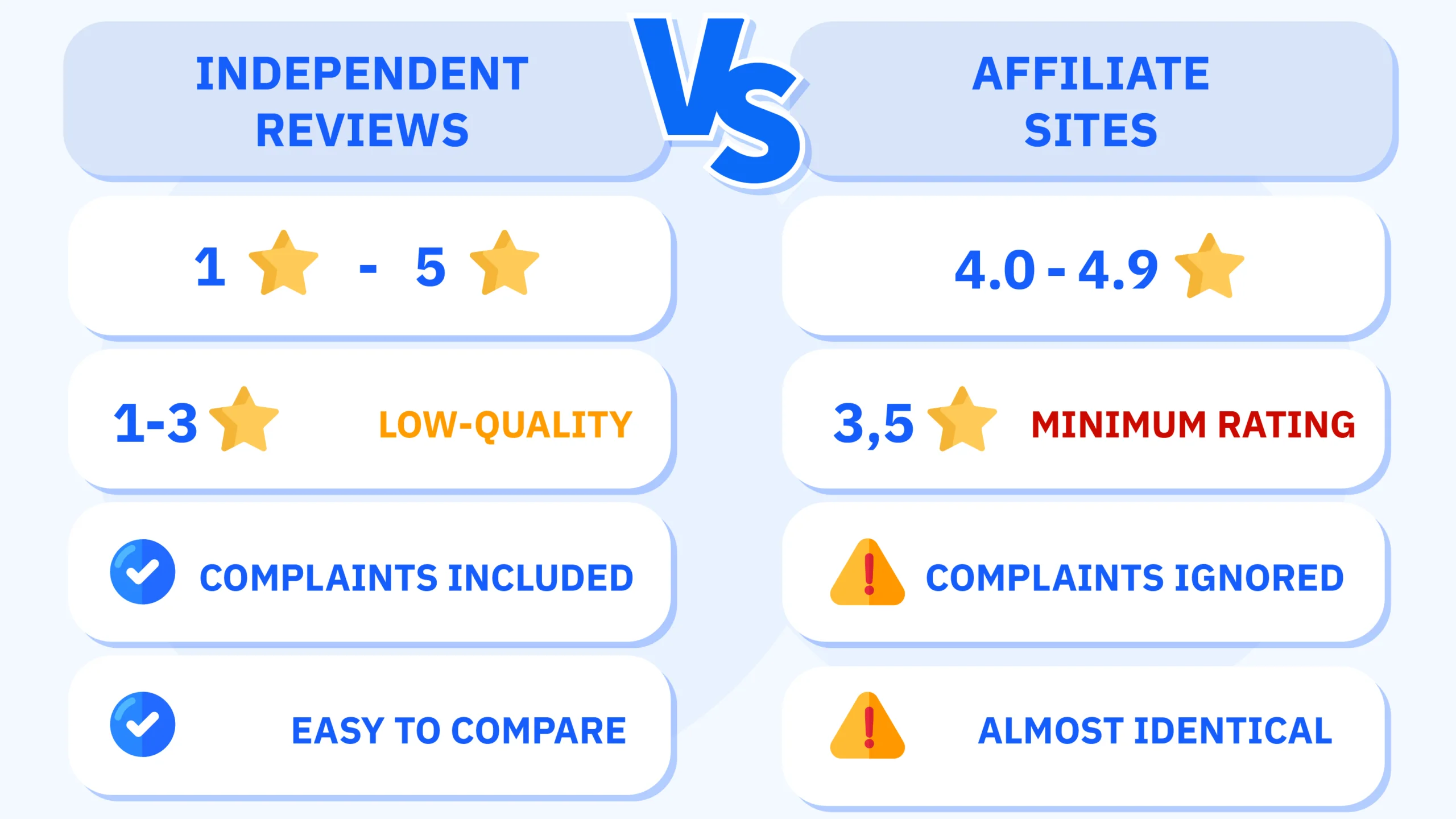 Side-by-side comparison showing how 30-45% affiliate revenue share corrupts casino review scores, with independent reviews ranging from 1-5 stars versus affiliate sites showing artificial 4.0-4.9 star minimum rating floor, demonstrating rating inflation and loss of reliable differentiation