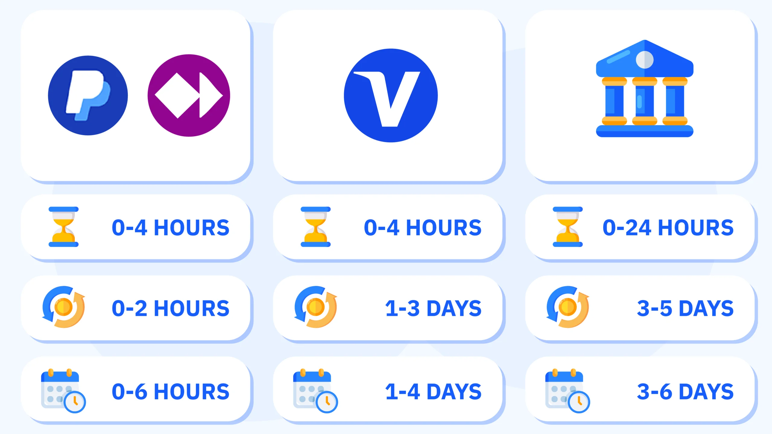 Data table comparing actual casino withdrawal times across PayPal Skrill e-wallets (0-6 hours total), Visa debit cards (1-4 business days), and bank transfers (3-6 business days), breaking down operator pending stage versus processor settlement times to expose delays beyond advertised instant withdrawals