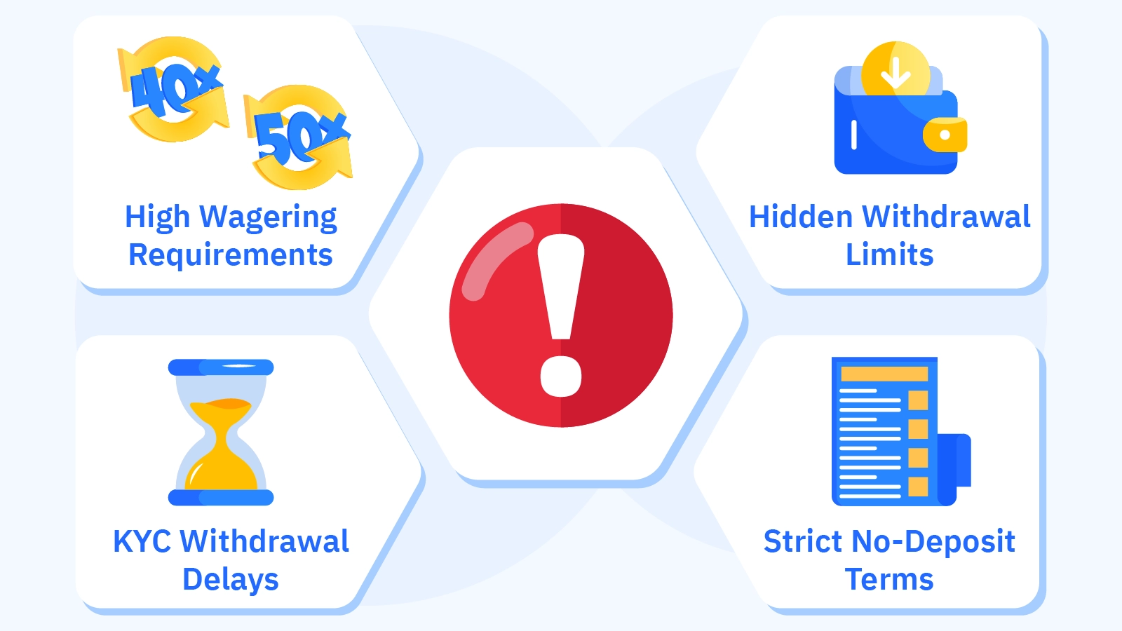 Warning infographic exposing 4 hidden welcome bonus traps at new slot sites including 40X-50X wagering requirements turning £100 bonuses into £4000-£5000 playthrough obligations, withdrawal caps buried in terms limiting bonus winnings to £100 weekly despite unlimited promotional claims, enhanced KYC verification delays of 5-7 business days triggered at first withdrawal, and 50X wager requirements on no-deposit bonuses making them nearly impossible to clear