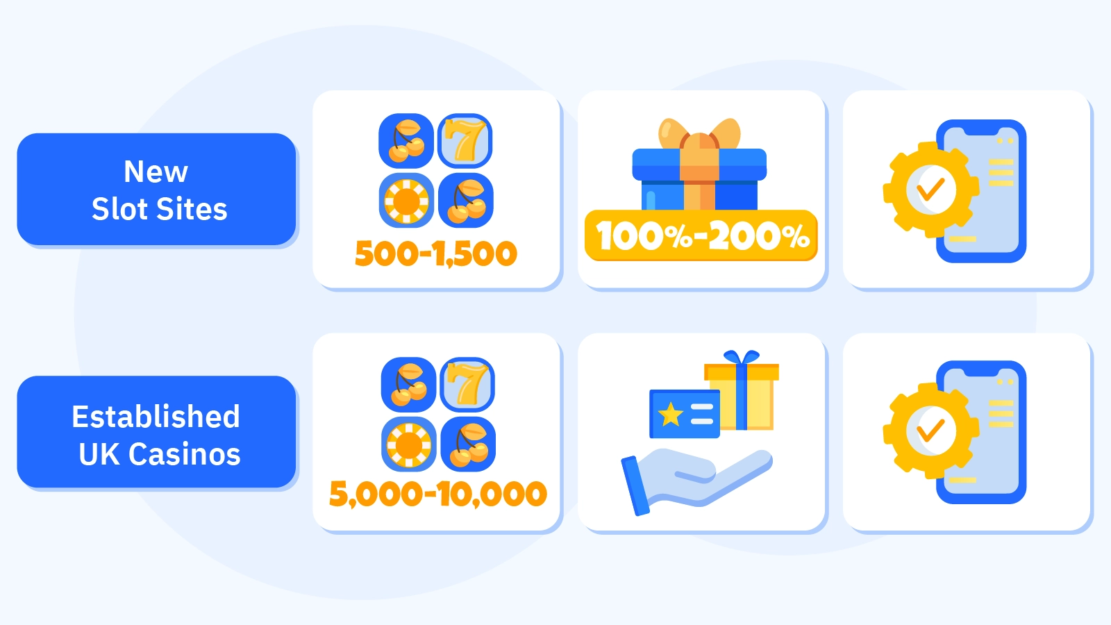 Comparison infographic showing new slot sites launching with 500-1500 games modern mobile-first design and aggressive 100-200% welcome bonuses versus established UK casinos offering 5000-10000 games from hundreds of providers multi-year verified track record and larger jackpot networks, highlighting trust gap requiring new sites to prove UKGC compliance while established operators benefit from years of player history