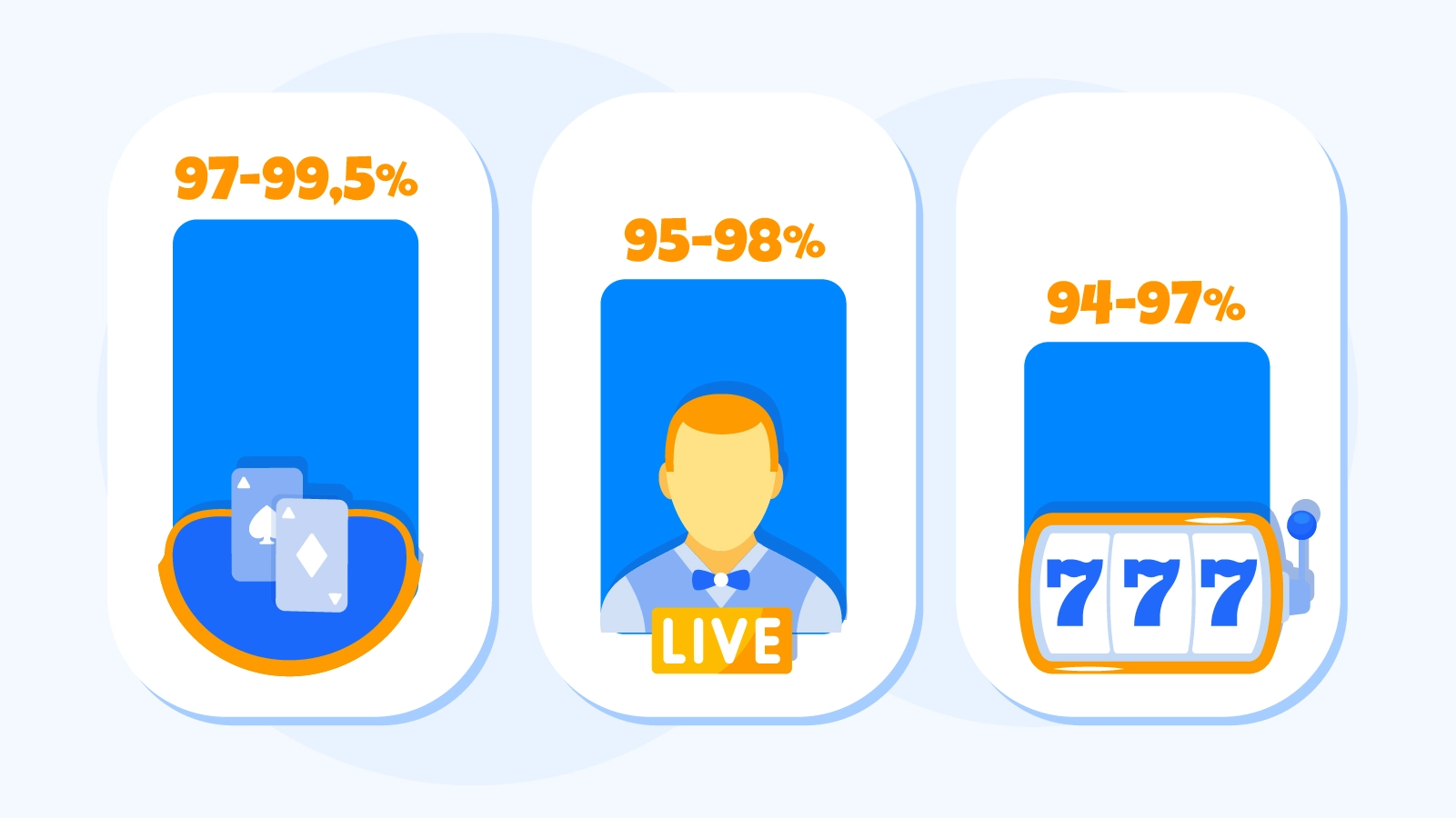 Comparative bar chart showing RTP percentages across three casino game categories at best payout online casino UK sites. Table games display highest returns at 97-99.5%, live dealer games show 95-98%, and slots average 94-97%. Chart highlights specific high-RTP titles including Mega Joker (99%), Blood Suckers (98%), and Starmania (97.87%). Includes provider logos for NetEnt, Microgaming, and Pragmatic Play.
