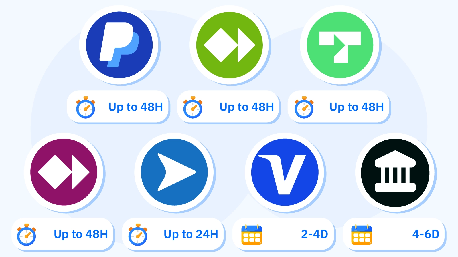 Detailed timeline infographic comparing withdrawal processing speeds across payment methods at UKGC-licensed best paying online casino UK sites. E-wallets (PayPal, Neteller, Trustly, Skrill) process in up to 48 hours total, Faster Payments in up to 24 hours, debit cards in 2-4 days, and bank transfers in 4-6 days. Table shows network processing time, operator pending period, and total time to player for each method.