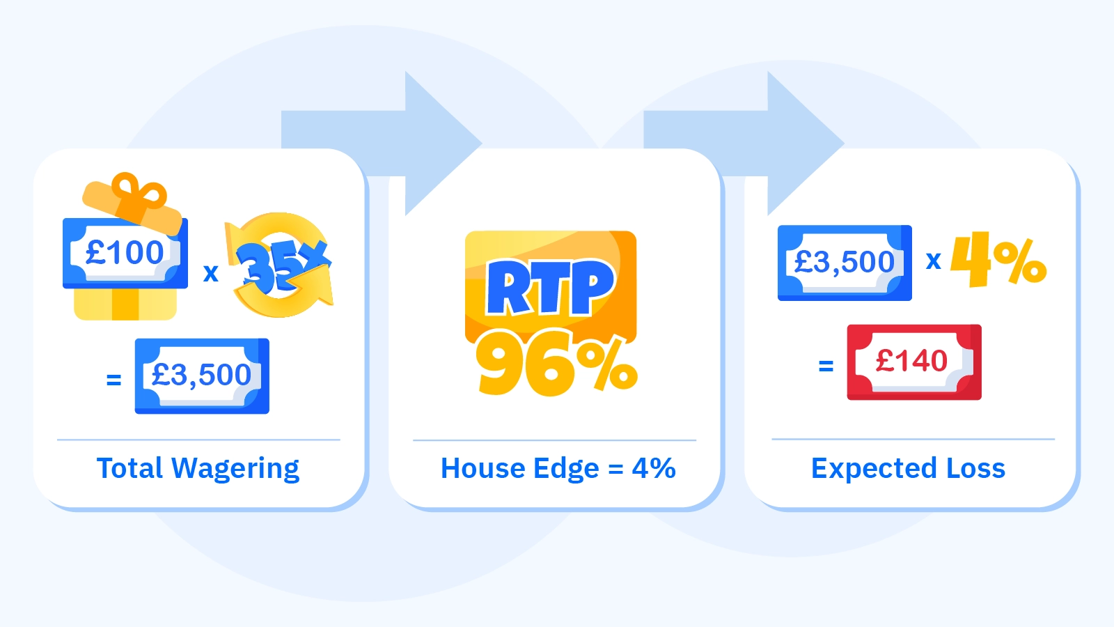Infographic demonstrating how 35x wagering requirements reduce effective RTP at best payout online casino UK sites. Shows mathematical calculation: £100 bonus × 35x requirement = £3,500 wagered at 96% RTP = £140 expected loss, exceeding bonus value by 40%. Includes game contribution percentages showing slots at 100% contribution versus table games at 10-20%, with visual warning indicators.