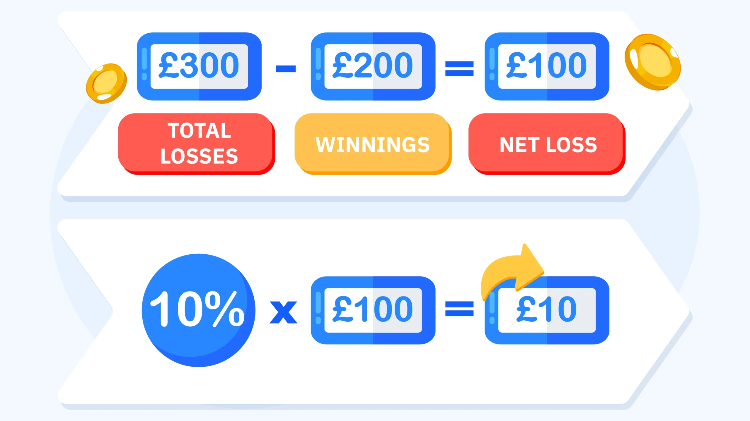 How Casino Cashback Bonuses Work - Net Loss Calculation Example