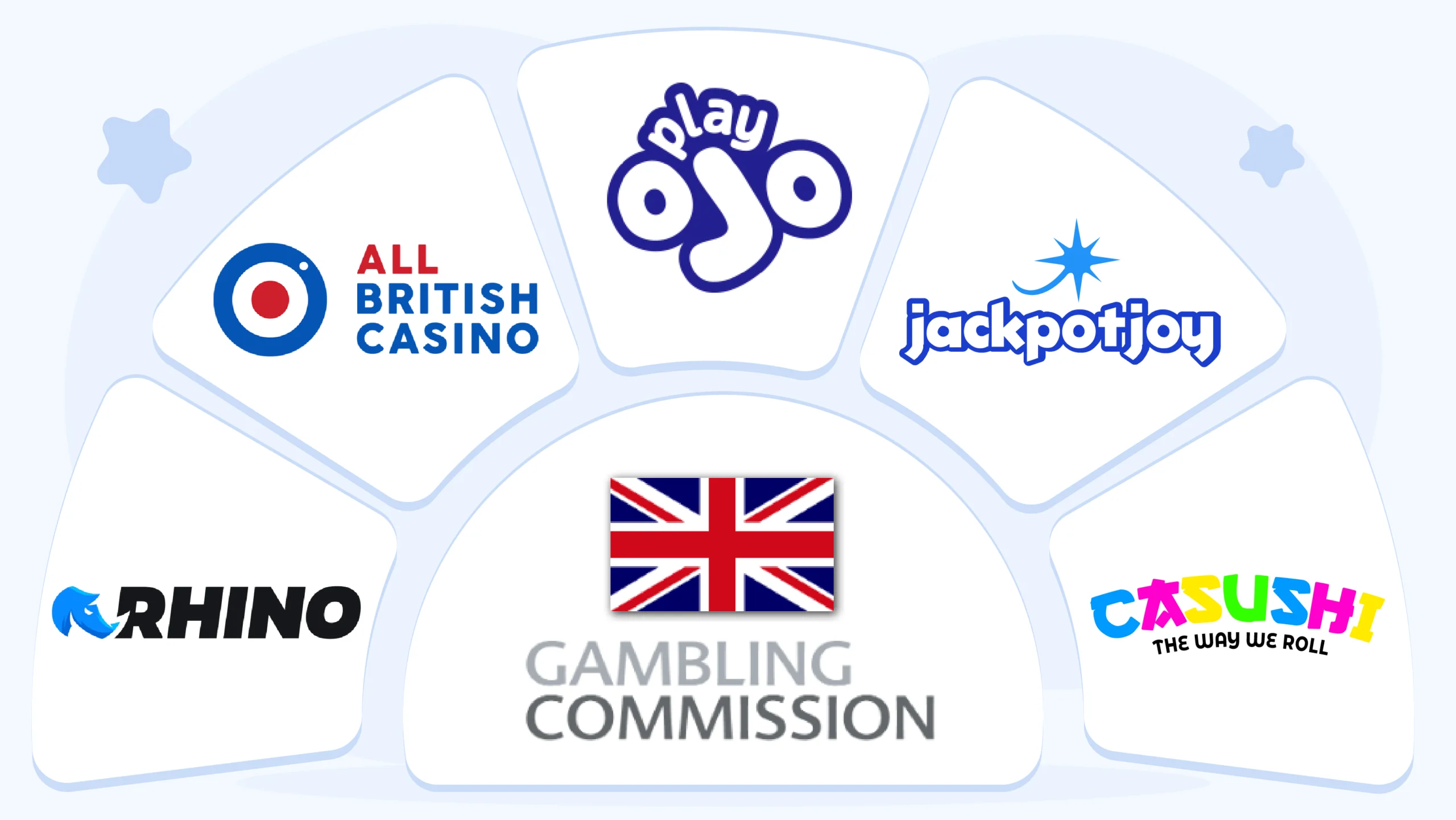 Network diagram showing how casino sister sites operate under one parent company UKGC license with shared backend infrastructure including unified payment processing, centralized KYC database, pooled progressive jackpots, cross-platform loyalty programs, and shared customer support teams across multiple branded casinos