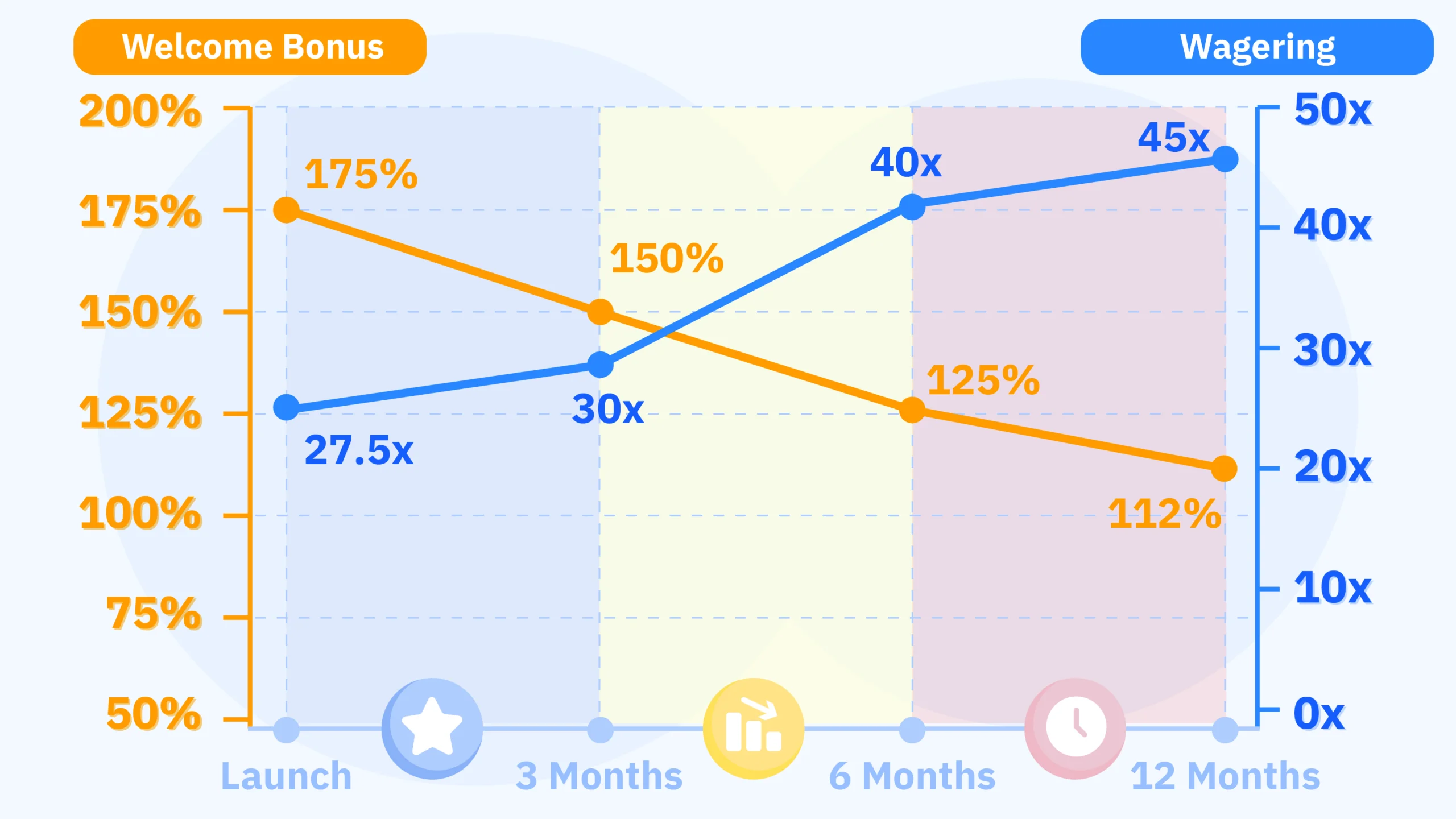 Line graph comparing new casino bonus values over time showing 150-200% welcome match at launch declining to 100-125% after 12 months, with wagering requirements increasing from 25-30x to 35-45x