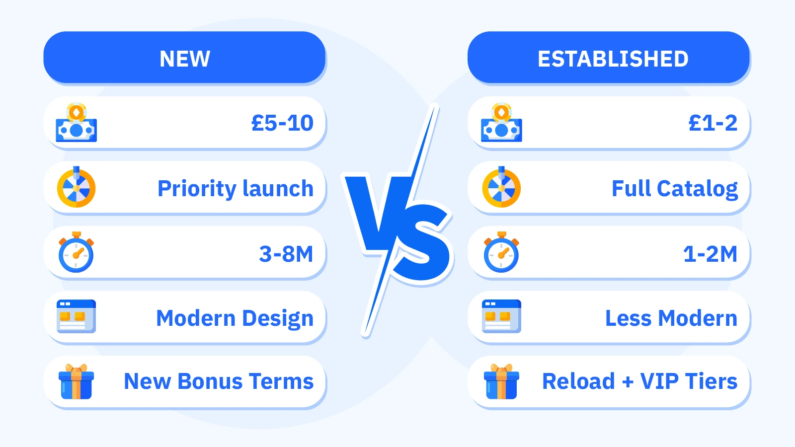 Data comparison table showing new live casino sites versus established platforms across exclusive table access, game show options, peak hour wait times, interface quality, and bonus structures. New casinos feature £5-10 minimum bets with 3-8 minute wait times, while established platforms offer £1-2 bets with 1-2 minute wait times.